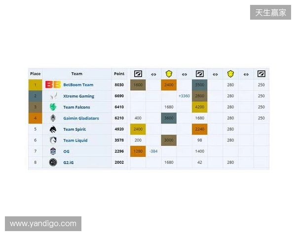 ESL One伯明翰小组赛首日结束，YB一负一平，XG两战皆平